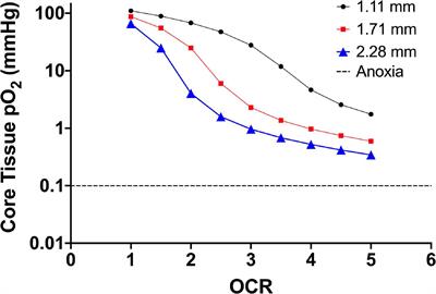 The Importance of Proper Oxygenation in 3D Culture